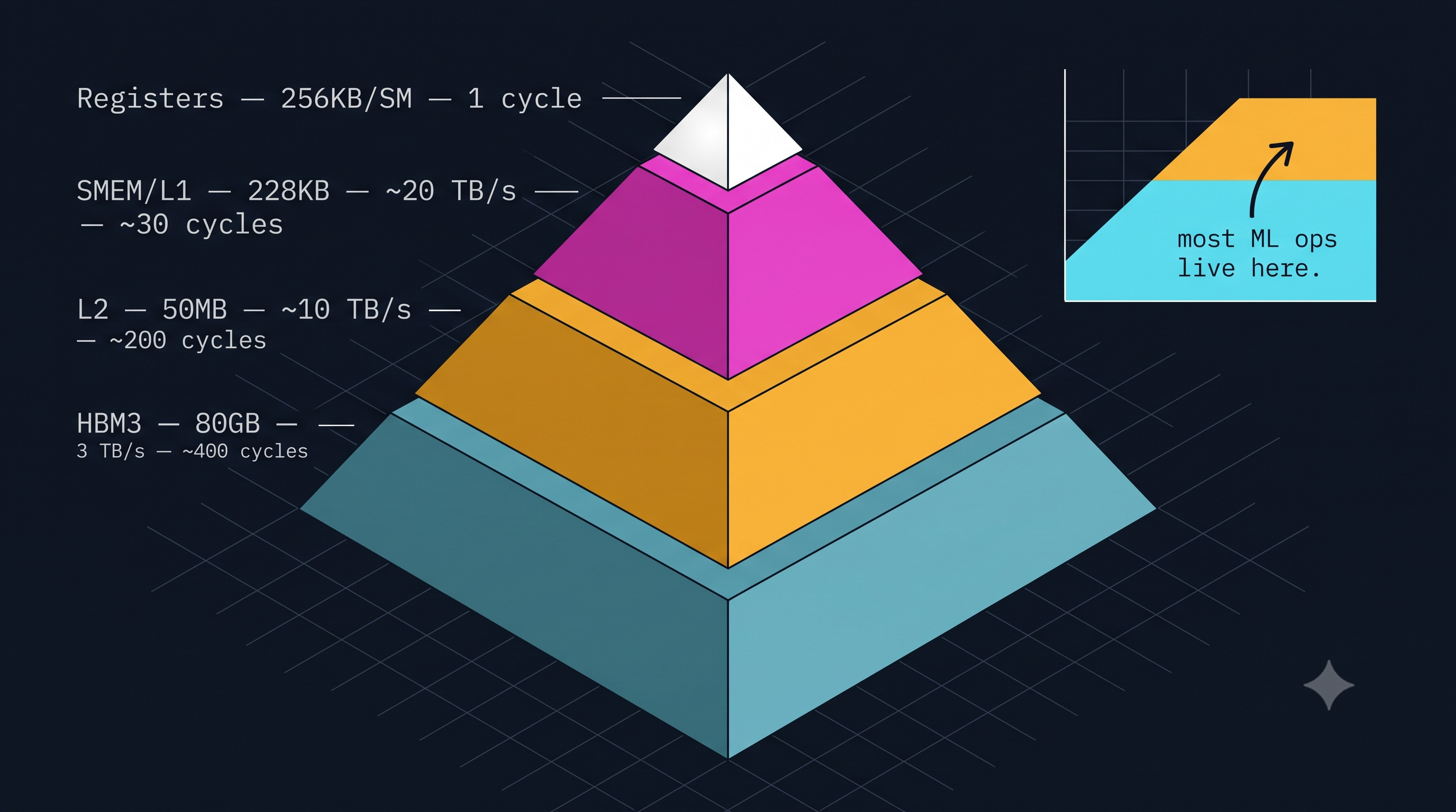 The five-level hierarchy, drawn to scale by latency. Registers answer in one cycle; HBM3 takes roughly four hundred. Most ML operators live in the bottom two tiers.