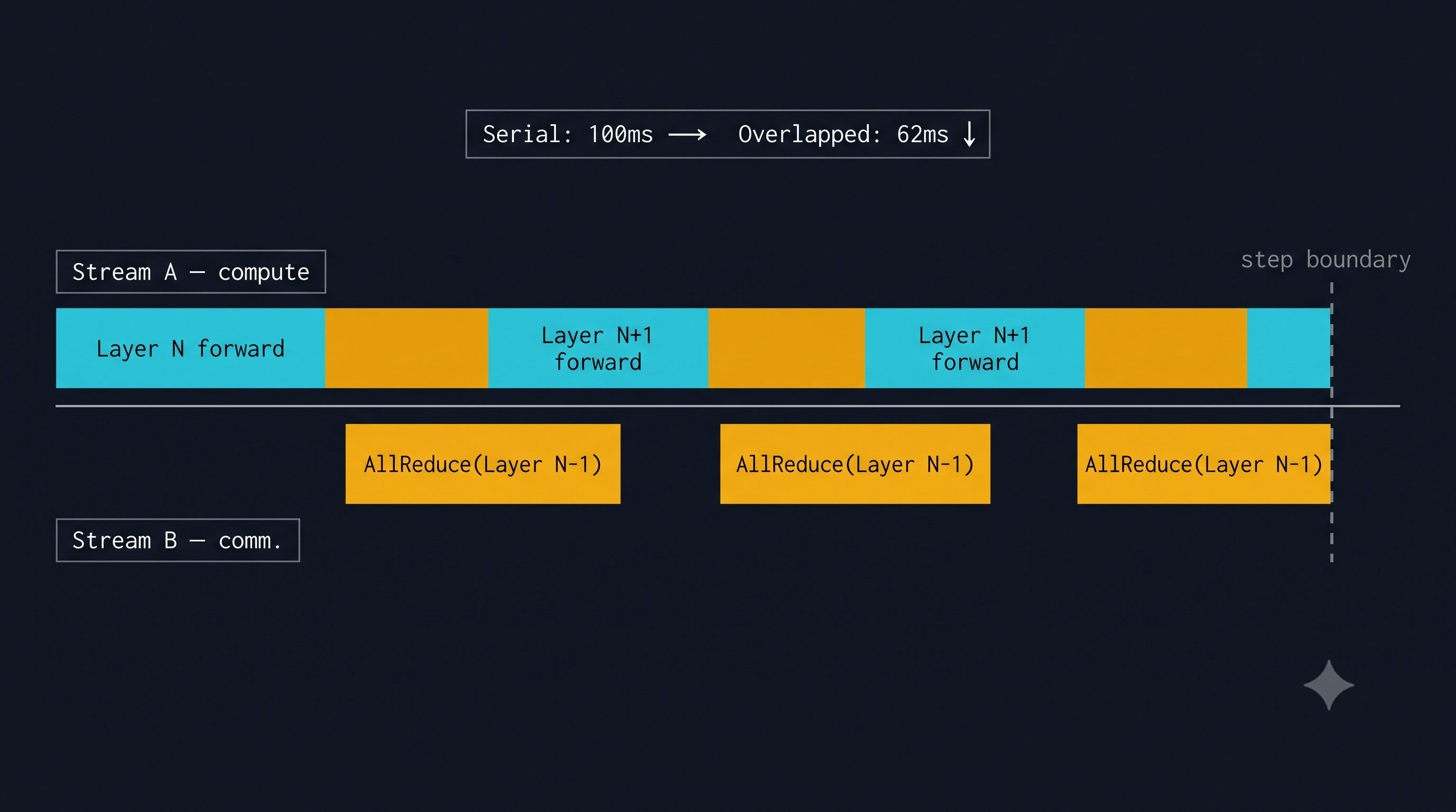 Intra-node vs Inter-node Interconnects in Distributed Training