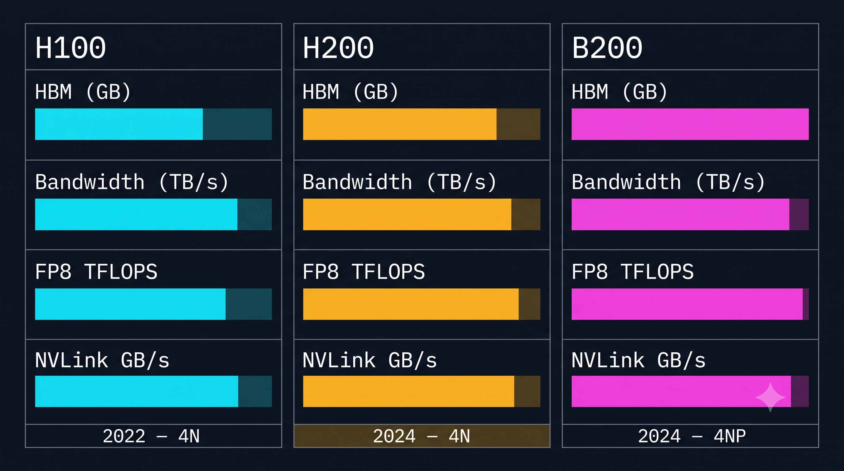 H100, H200 and B200 across the four numbers that decide deployment: HBM capacity, memory bandwidth, FP8 throughput and NVLink bandwidth.