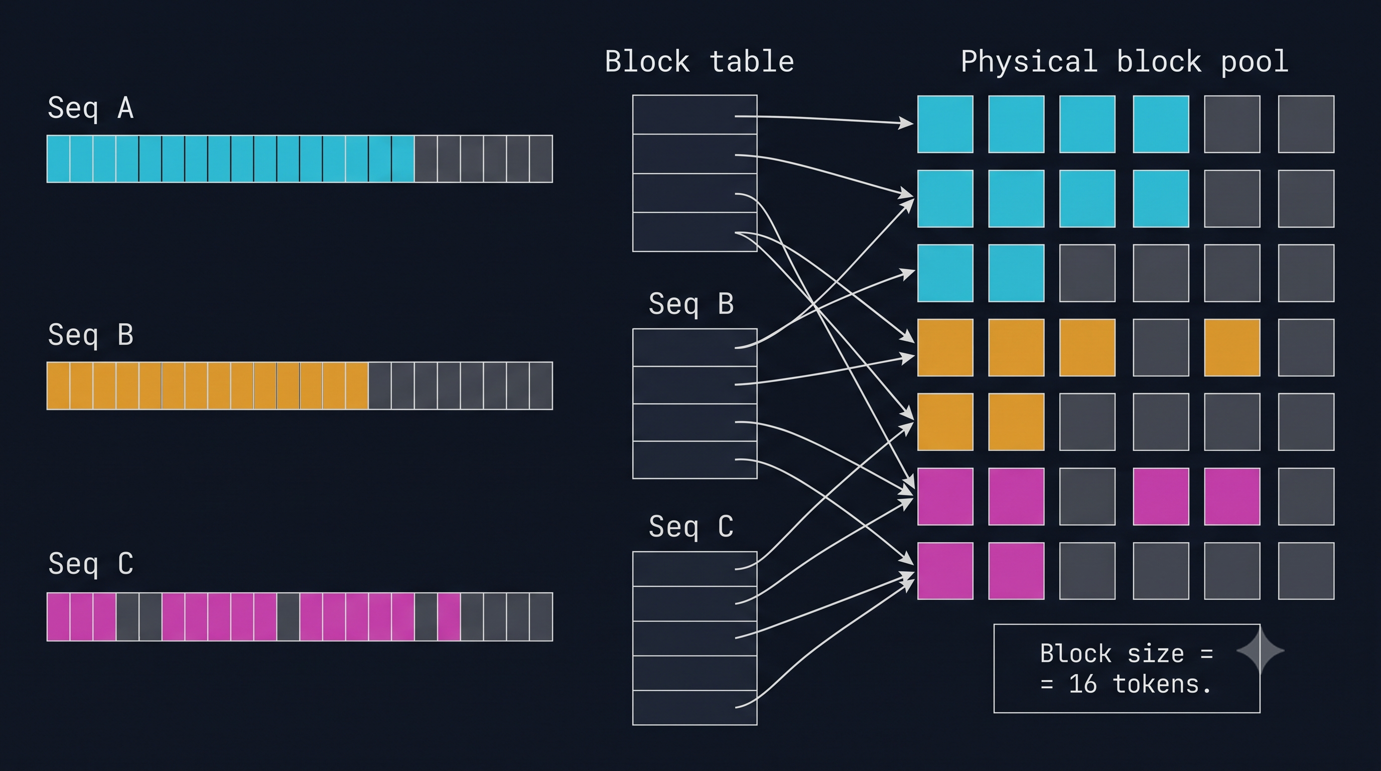 Three sequences, one physical block pool. The block table maps logical positions to physical blocks, so a sequence never needs contiguous memory and fragmentation disappears.