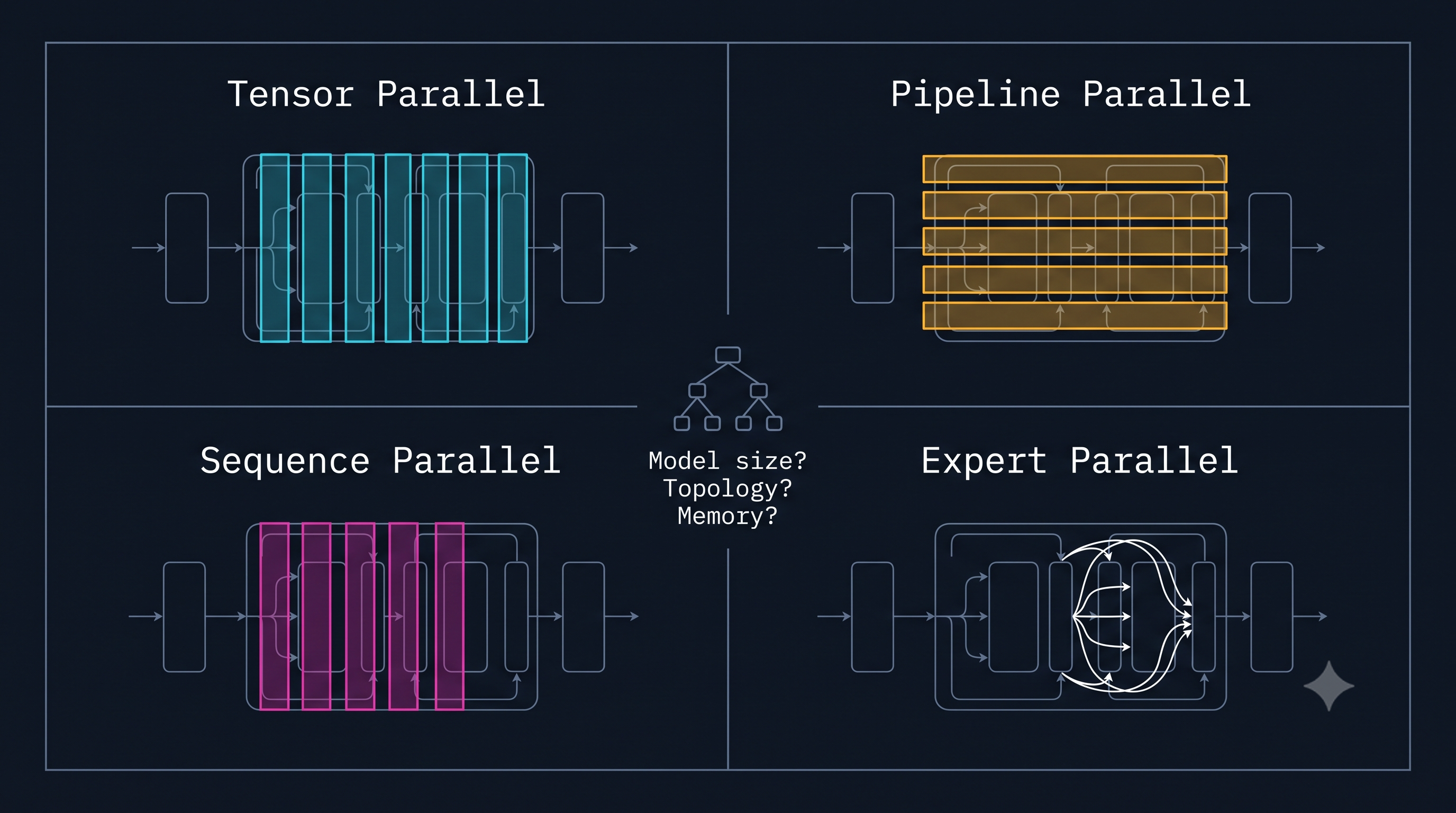 The four parallelism axes. Which one you reach for is decided by model size, interconnect topology and memory headroom — not by preference.