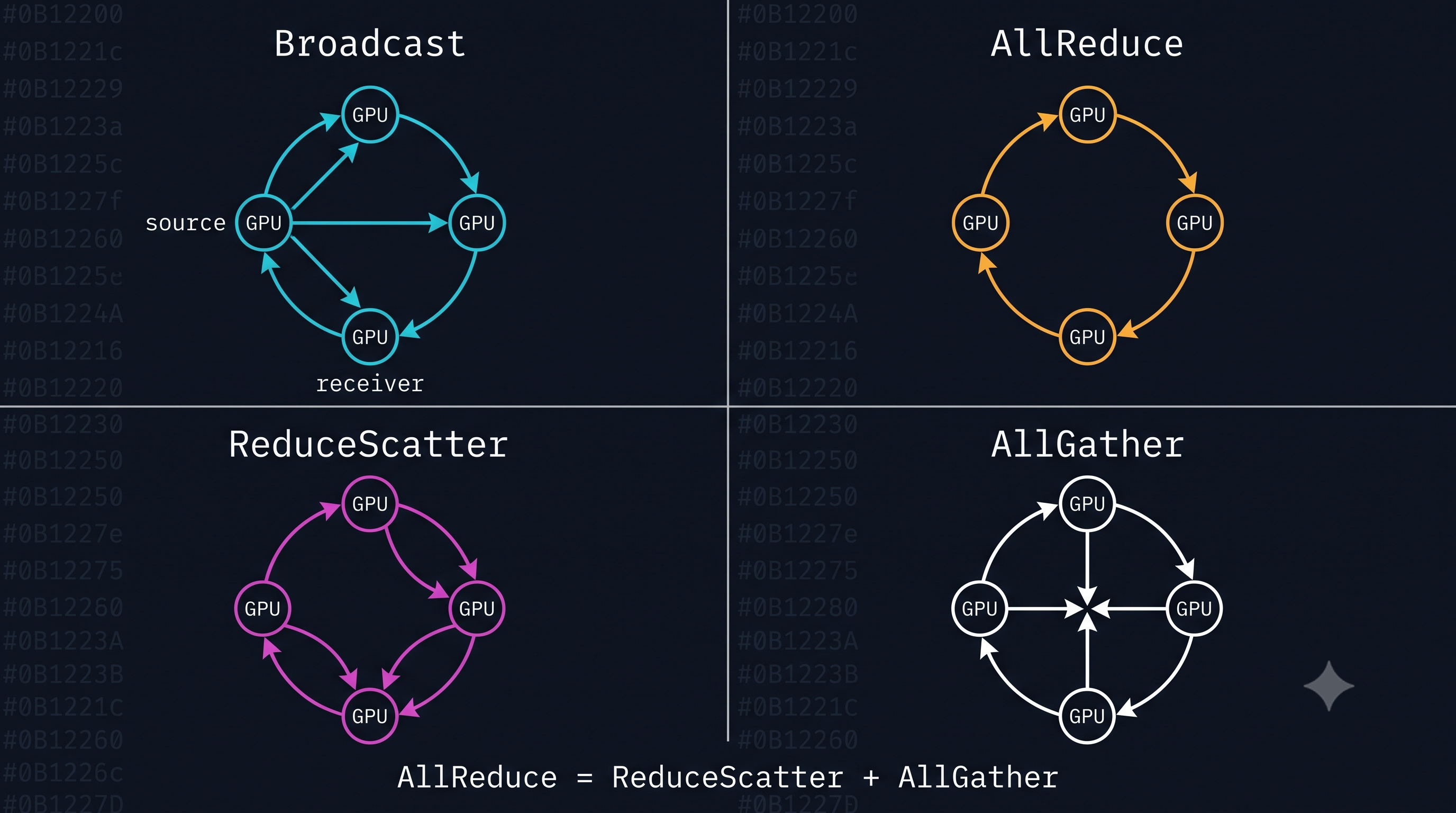 The four collectives as data-flow graphs. AllReduce is not primitive: it decomposes exactly into ReduceScatter followed by AllGather.