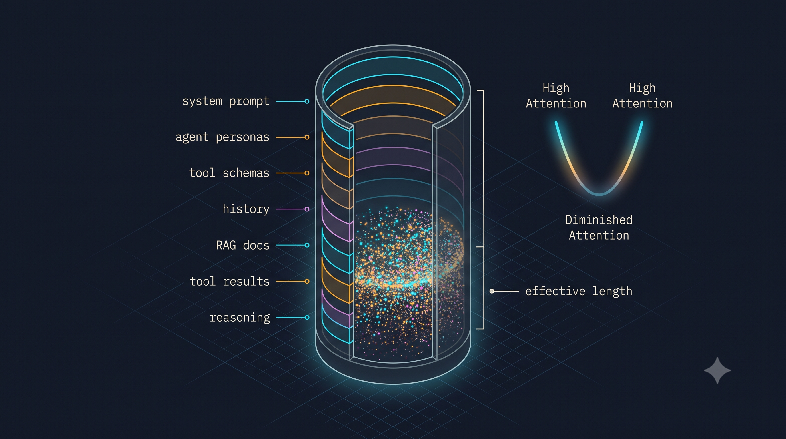 Per-turn token composition breakdown for a representative multi-agentic platform turn: 87K tokens consumed before a single output token, dominated by tool descriptions and conversation history.