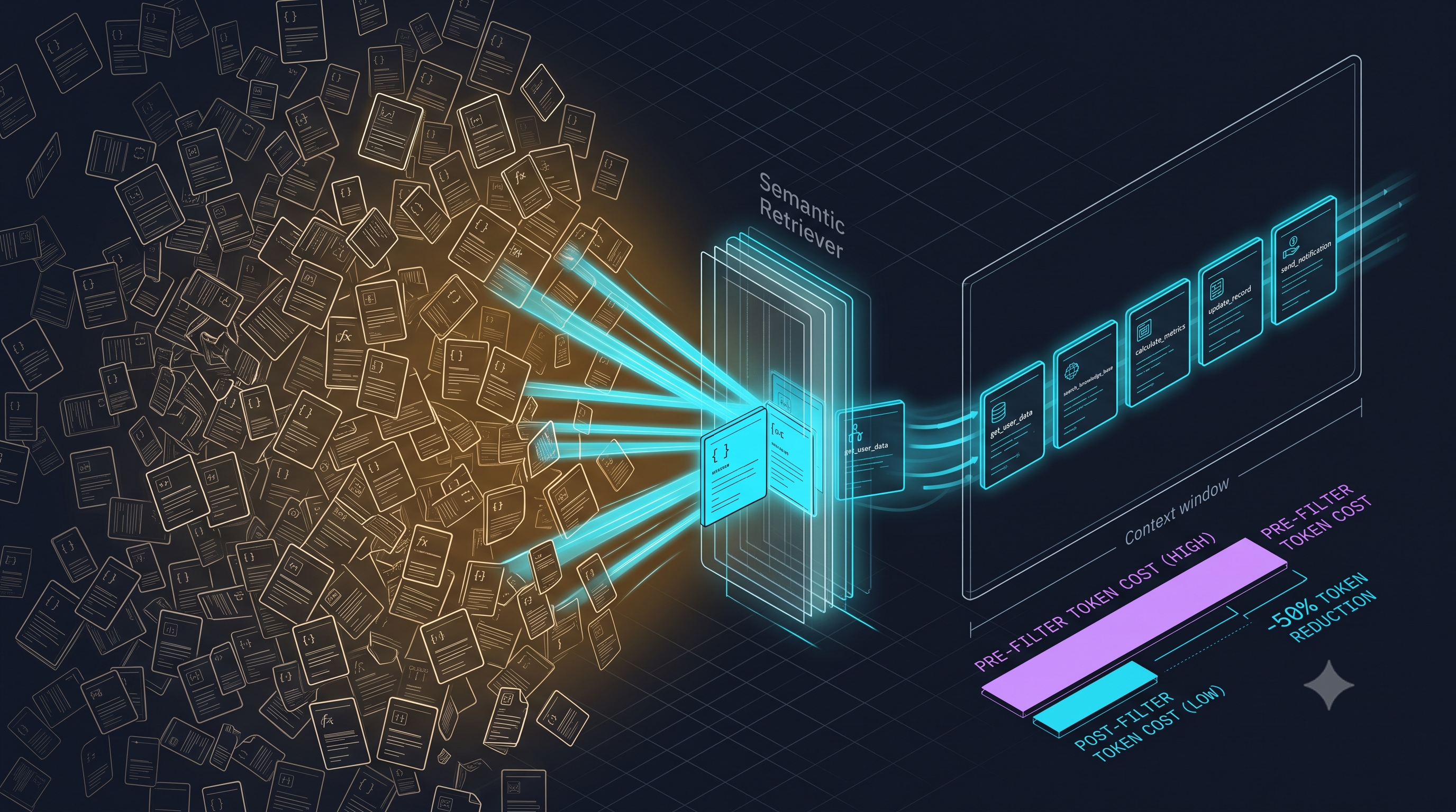 The MCP-specific overhead curve: raw JSON tool schemas at 400–800 tokens each turn twenty tools into 8–16K of fixed pre-conversation overhead. The onboarding pipeline is where deferral, compression, and size limits are enforced at the door.