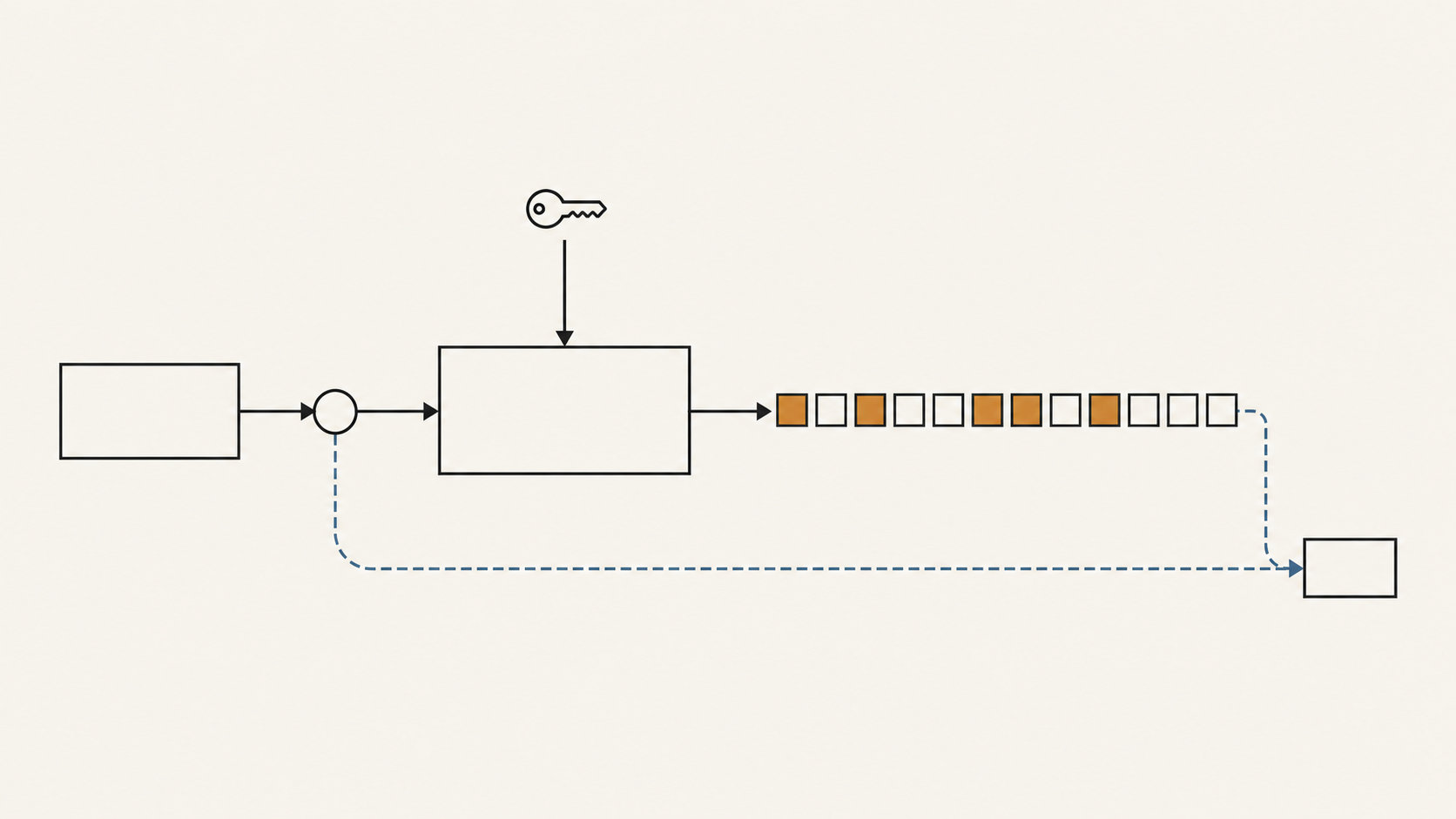 The three components of a generative watermark. A secret key seeds a pseudorandom function over the preceding context; the sampler draws each token in correlation with that seed; the detector recovers the correlation from the tokens and the key alone — no weights, no logits, no prompt.