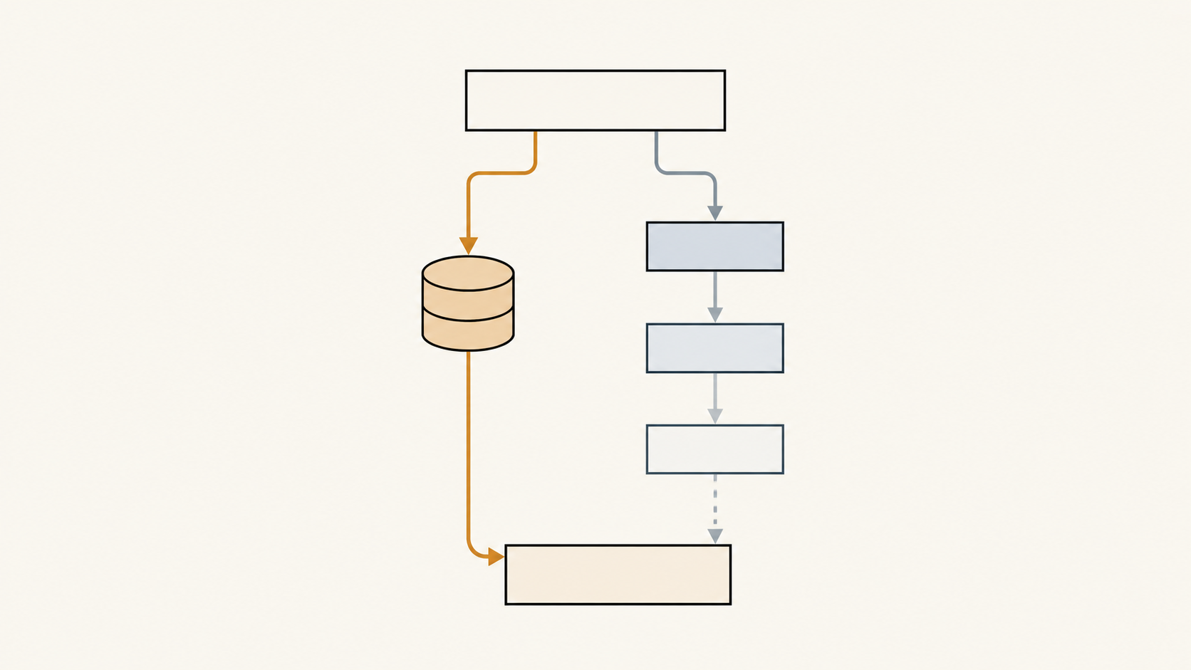 Two routes to the same claim. Provenance recorded at generation resolves to a stored fact; post-hoc detection resolves to an inference, and the dashed arrow is the gap between a likelihood and the decision someone makes with it.